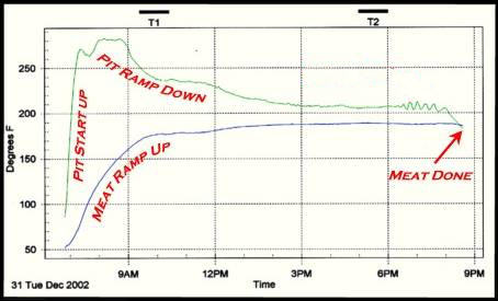 BBQ Guru Competitor Ramp mode graph