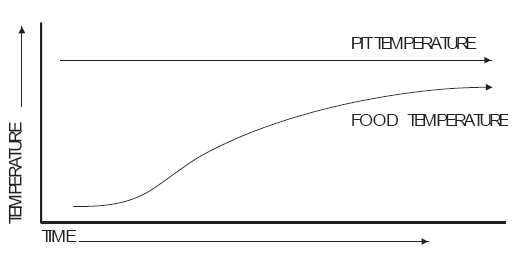 BBQ DigiQ II Ramp mode off graph